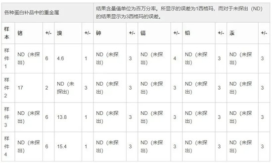 您的蛋白粉中含有什么成分？快用Vanta分析儀測一下