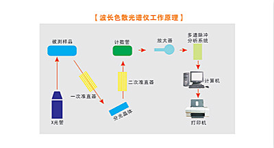 XRF的波長色散型和能量色散型區別是什么